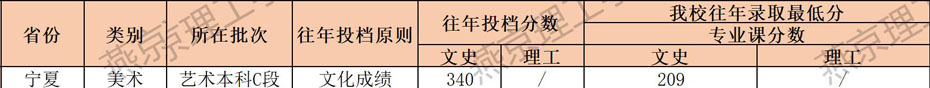 燕京理工学院2021年艺术类本科专业录取分数线