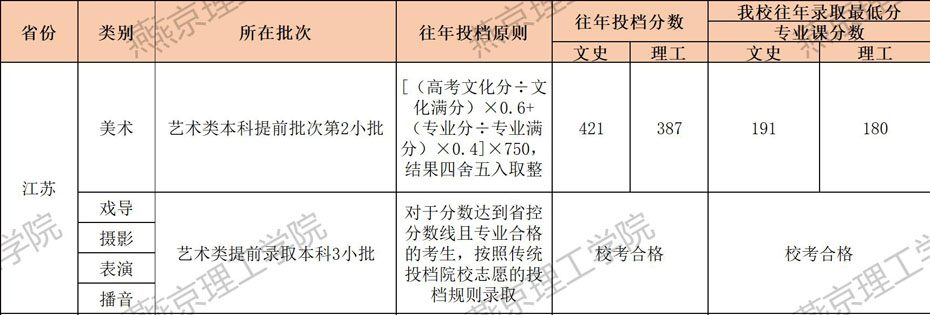 燕京理工学院2021年艺术类本科专业录取分数线