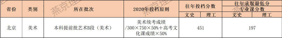 燕京理工学院2021年艺术类本科专业录取分数线