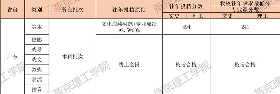 燕京理工学院2021年艺术类本科专业录取分数线