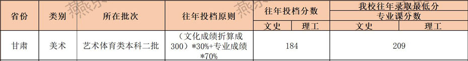 燕京理工学院2021年艺术类本科专业录取分数线