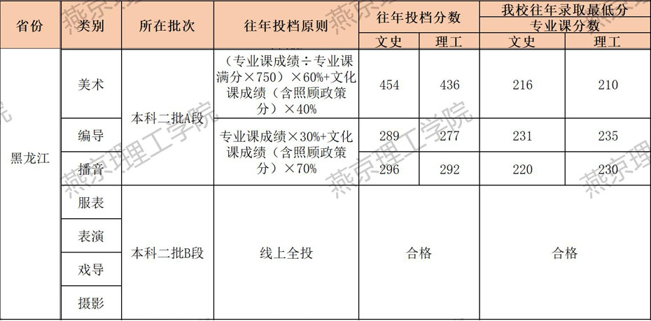 燕京理工学院2021年艺术类本科专业录取分数线