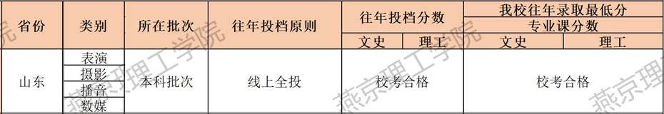 燕京理工学院2021年艺术类本科专业录取分数线