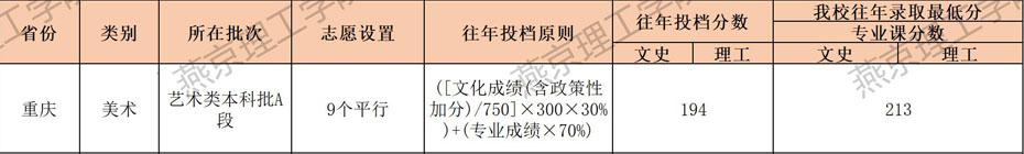 燕京理工学院2021年艺术类本科专业录取分数线