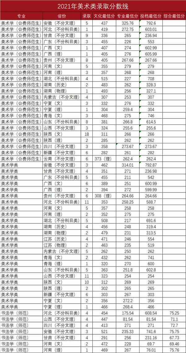 2021年<a href='/zhuanlan/shanxibk/15/'>陕西师范大学</a>艺术类本科专业<a href='/zhuanti/fenshuxian/'>录取分数线</a>