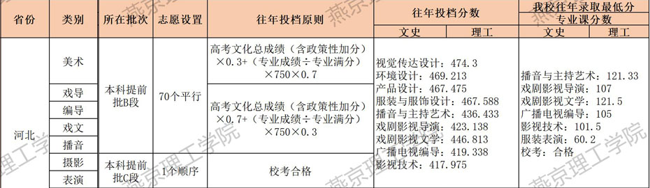 燕京理工学院2021年艺术类本科专业录取分数线