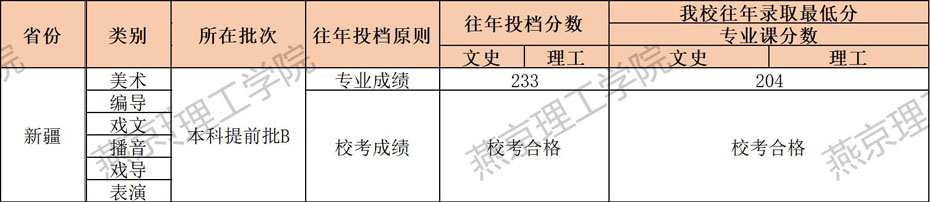 燕京理工学院2021年艺术类本科专业录取分数线