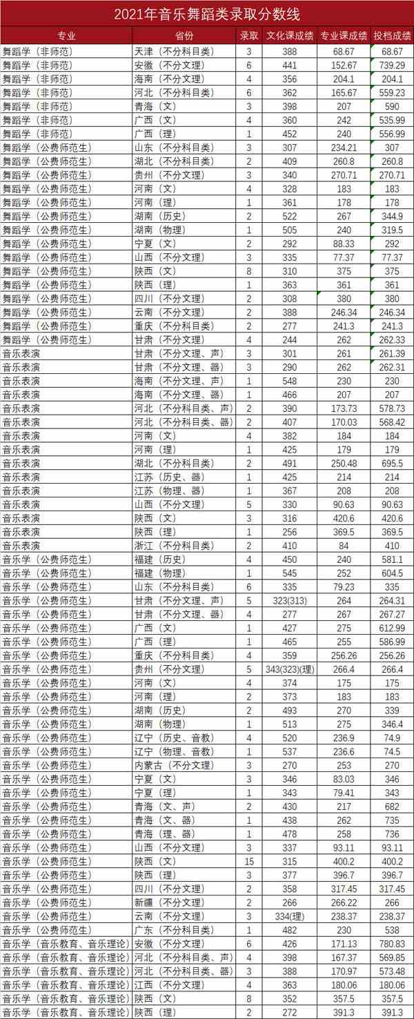 2021年陕西师范大学艺术类本科专业录取分数线