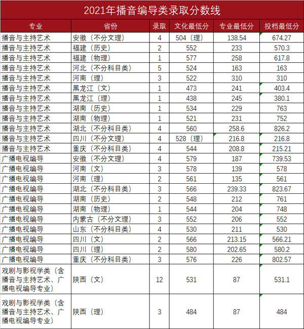 2021年陕西师范大学艺术类本科专业录取分数线