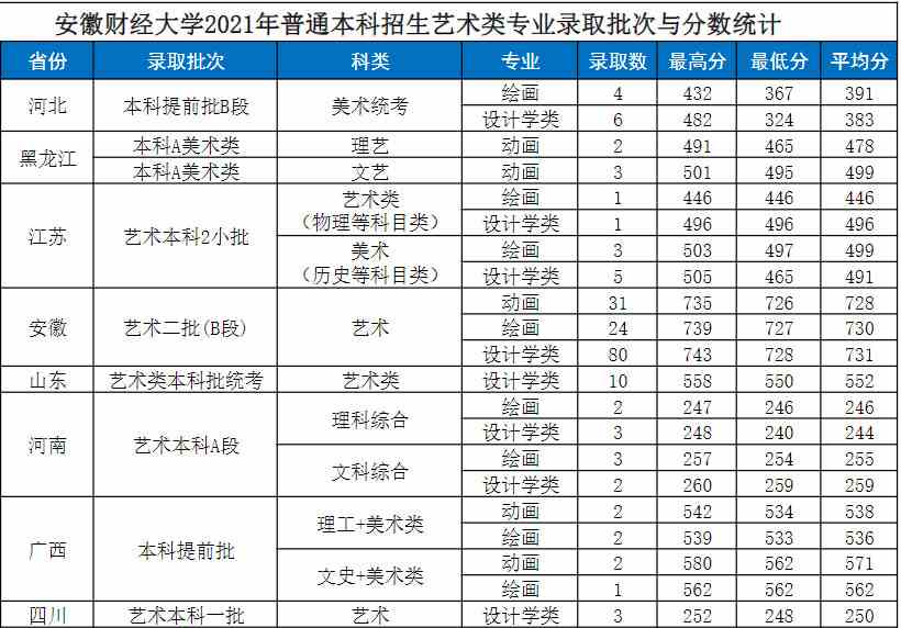 安徽财经大学2021年美术类本科专业录取分数线