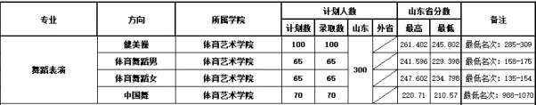 山东体育学院2021年舞蹈表演本科专业录取分数线