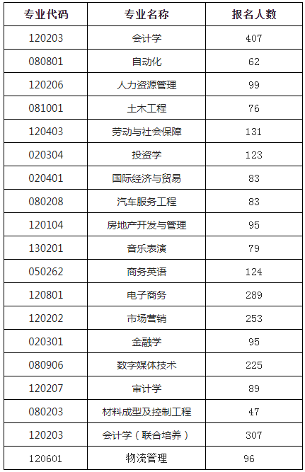 2022年铜陵学院专升本考试报名人数