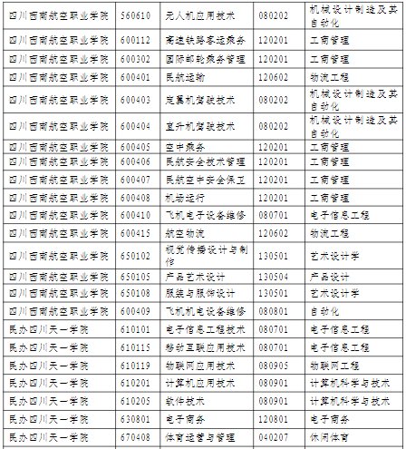 2022年绵阳城市学院专升本招生专业