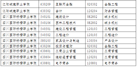 2022年绵阳城市学院专升本招生专业