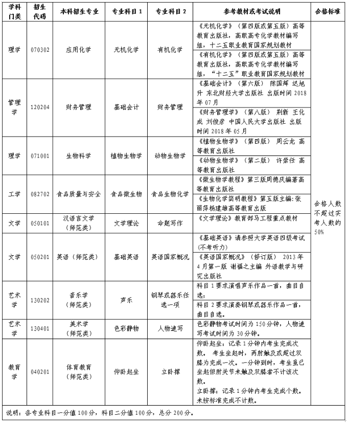 测试科目及合格标准