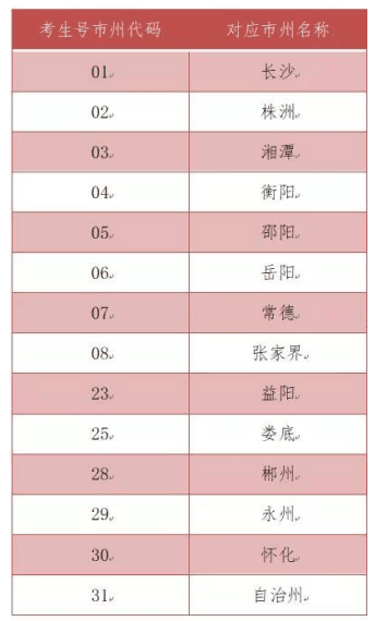 考生号市州代码对应市州名称