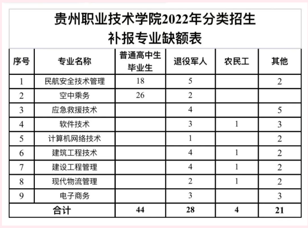 2022年贵州职业技术学院分类考试征集志愿专业计划