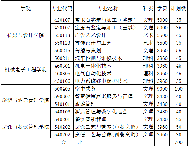 2022年新疆职业大学高职单独招生专业及计划