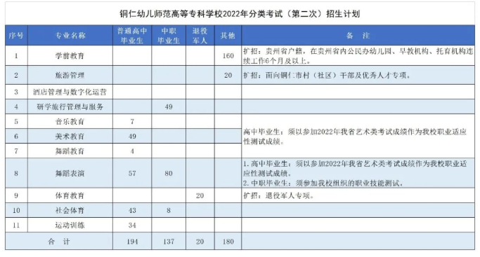 2022铜仁幼儿师范高等专科学校第二次分类考试招生专业