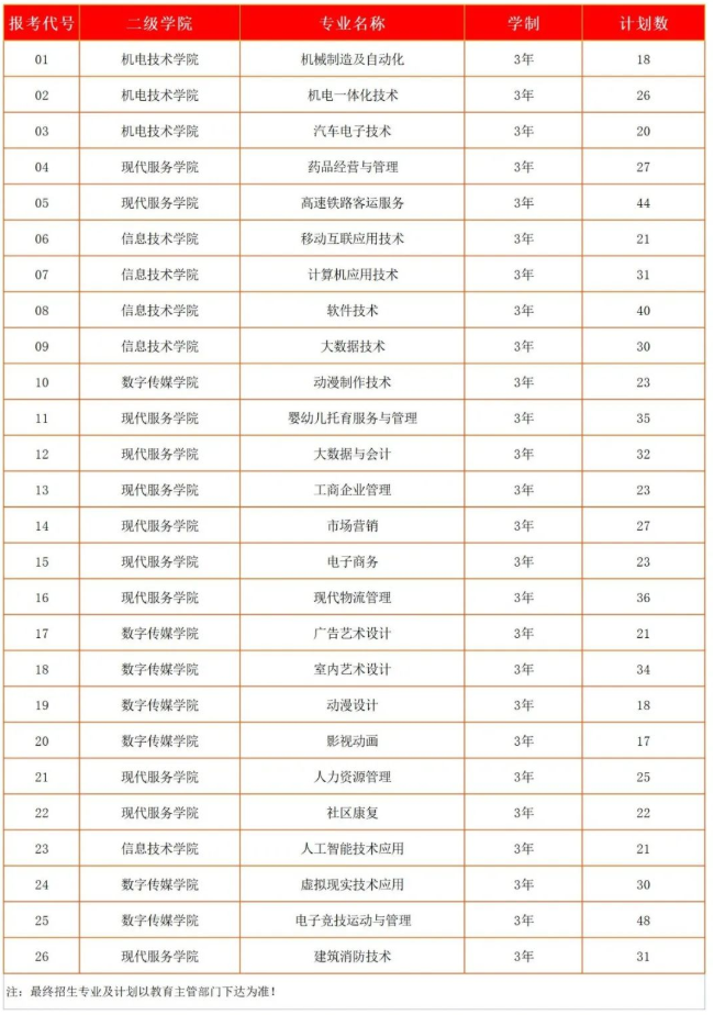 2022苏州托普信息职业技术学院第二轮提前招生专业及计划