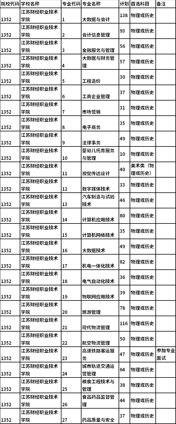 2022江苏财经职业技术学院提前招生第二轮招生专业及计划