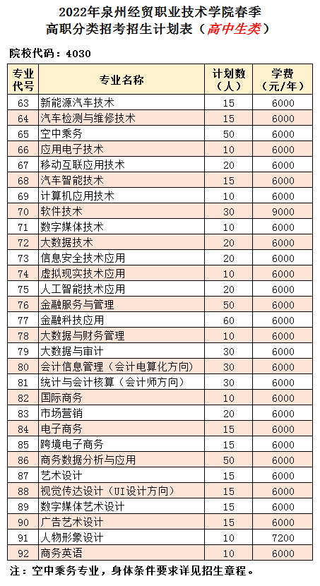 2022年泉州经贸职业技术学院分类考试招生专业及计划