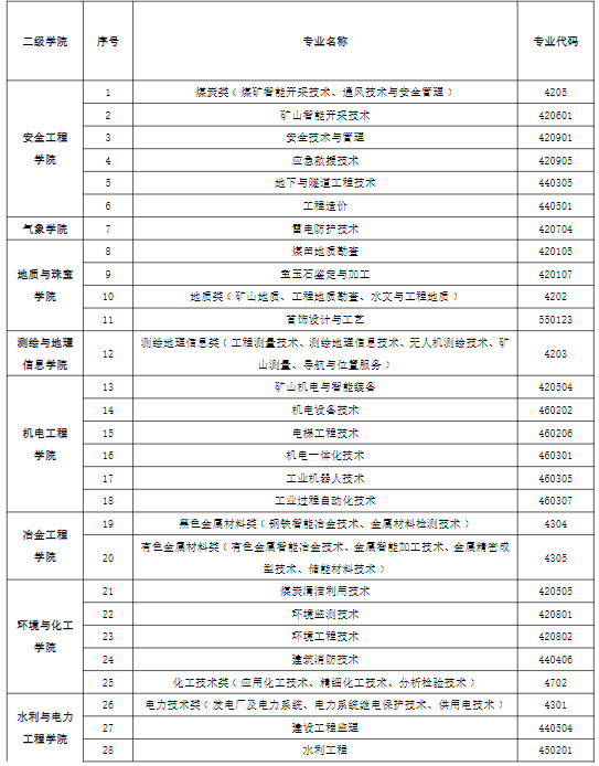 兰州资源环境职业技术大学2022年综合评价招生专业(类)一览表