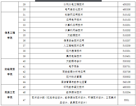 兰州资源环境职业技术大学2022年综合评价招生专业(类)一览表