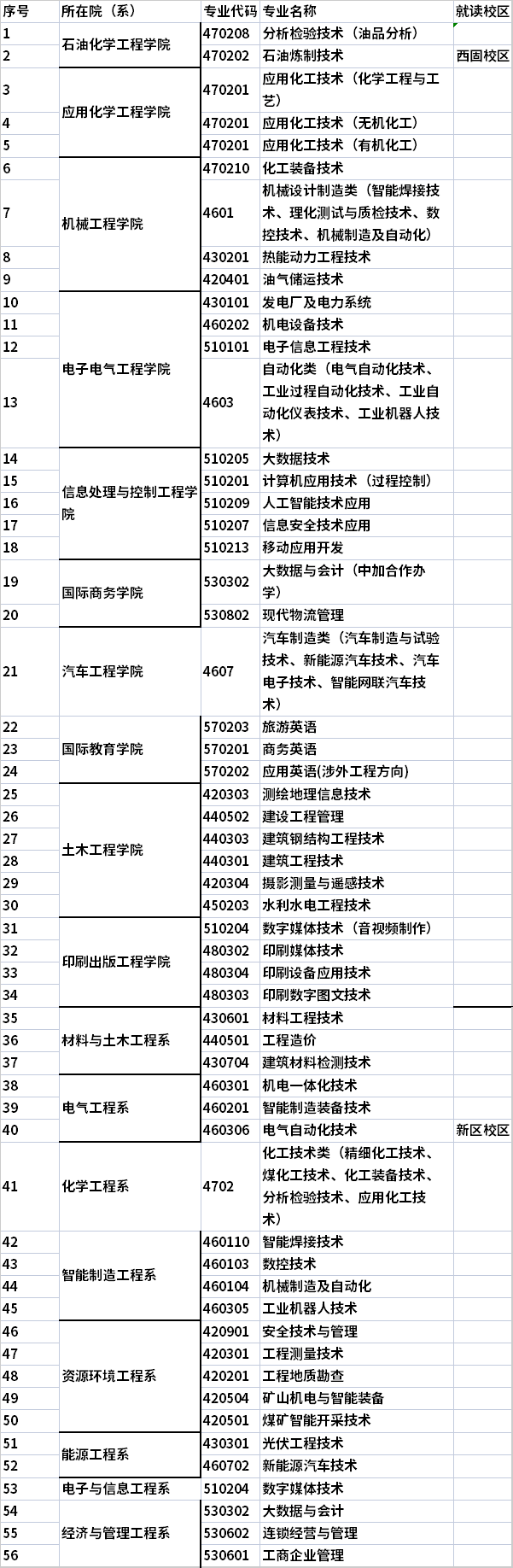 2022年兰州石化职业技术大学综合评价录取招生专业