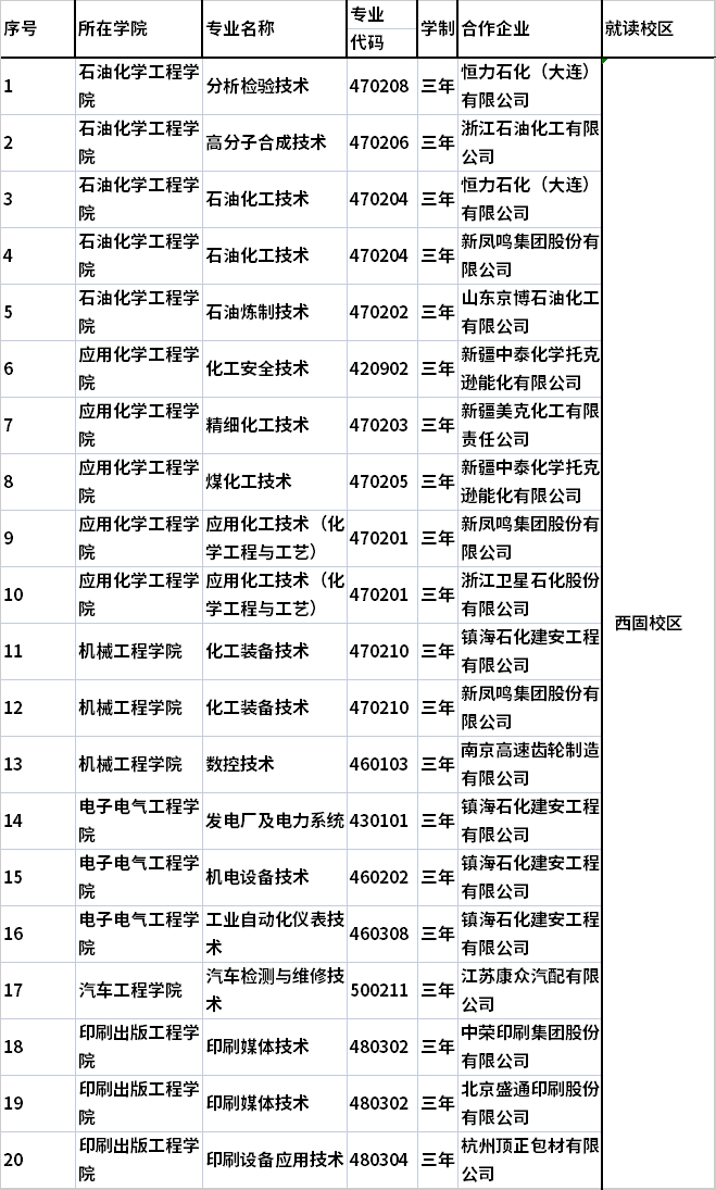 2022年兰州石化职业技术大学综合评价录取招生专业