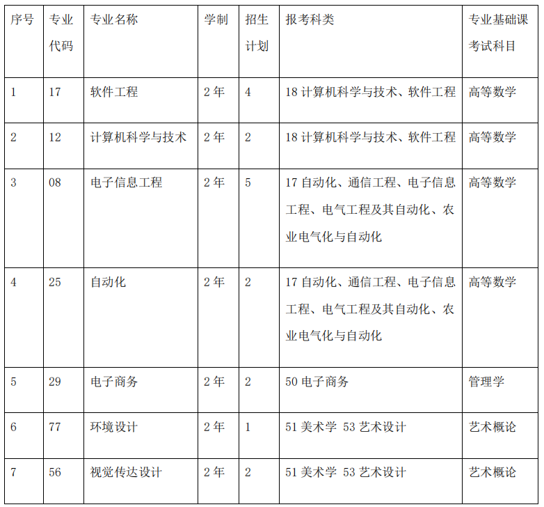 哈尔滨信息工程学院2022年普通专升本推免考查工作方案