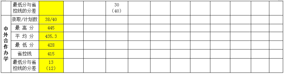 宿州学院2021年普通本科（不含艺体类）平行志愿批次在各招生省份的录取分数线（不含征集志愿）