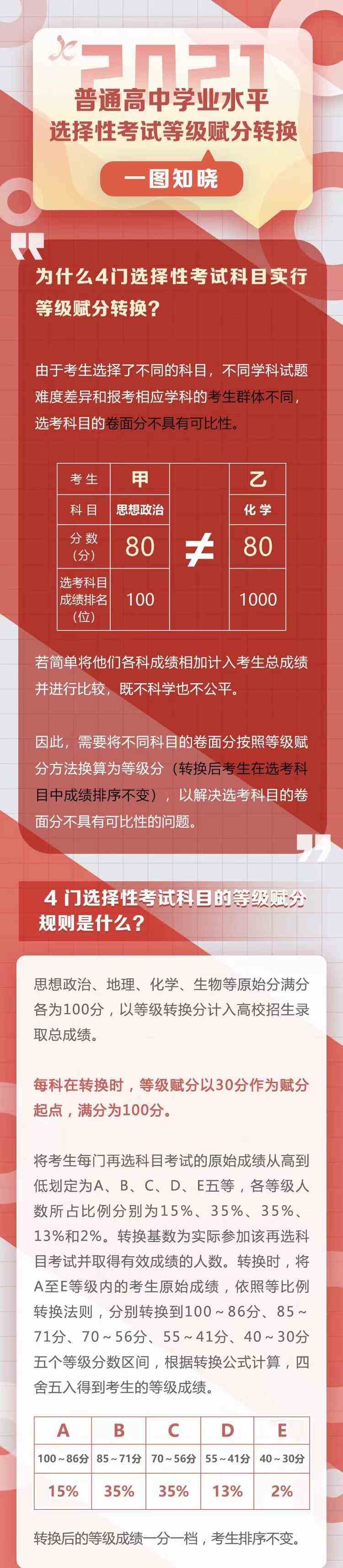 江西2022年高考实行新政策吗？江西高考赋分吗？