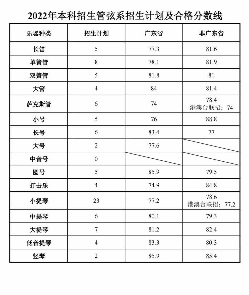 星海音乐学院2022年本科招生考试专业合格分数线