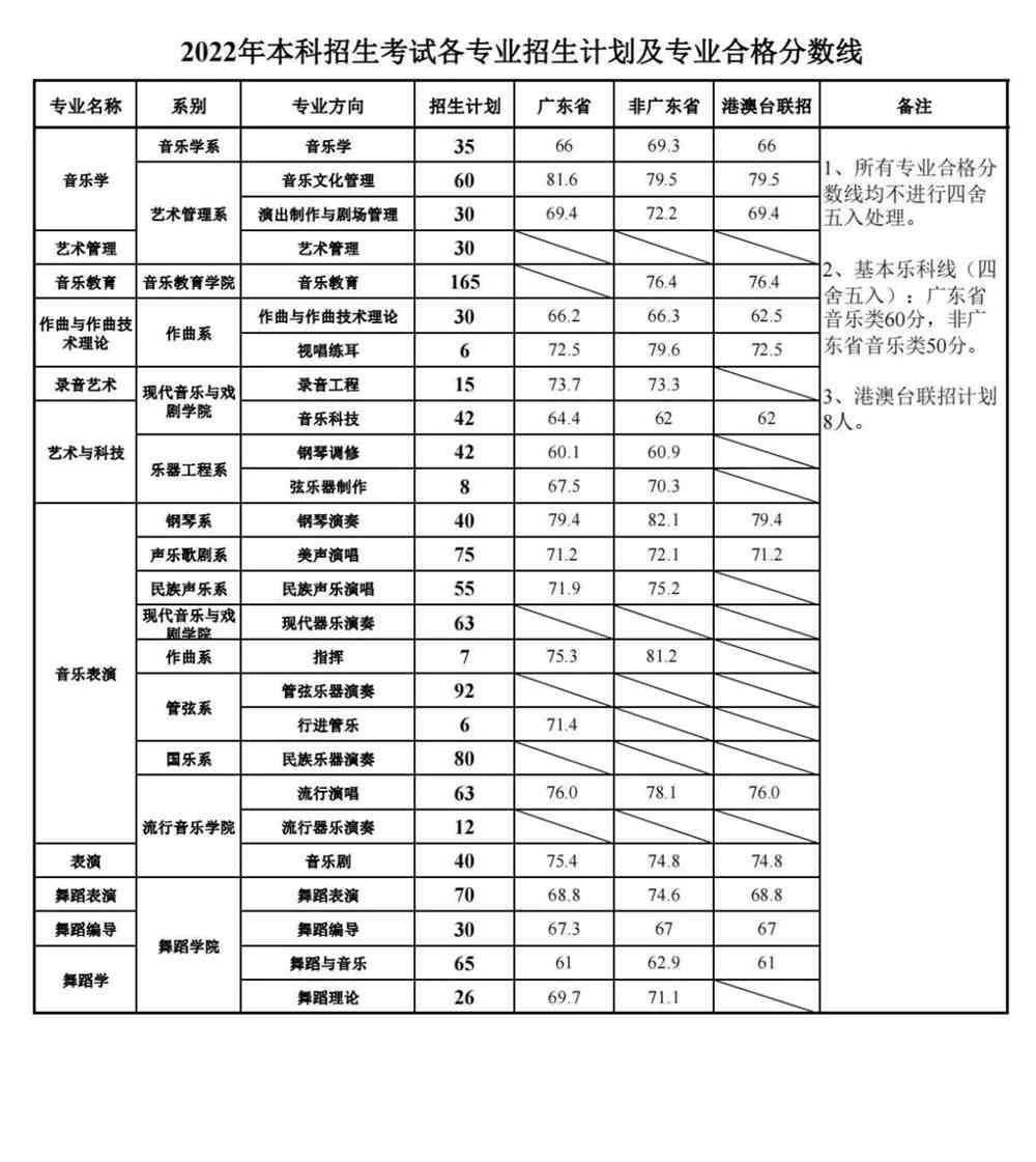 <a href='/zhuanlan/guangdongbk/20/'>星海音乐学院</a>2022年本科招生考试专业合格分数线