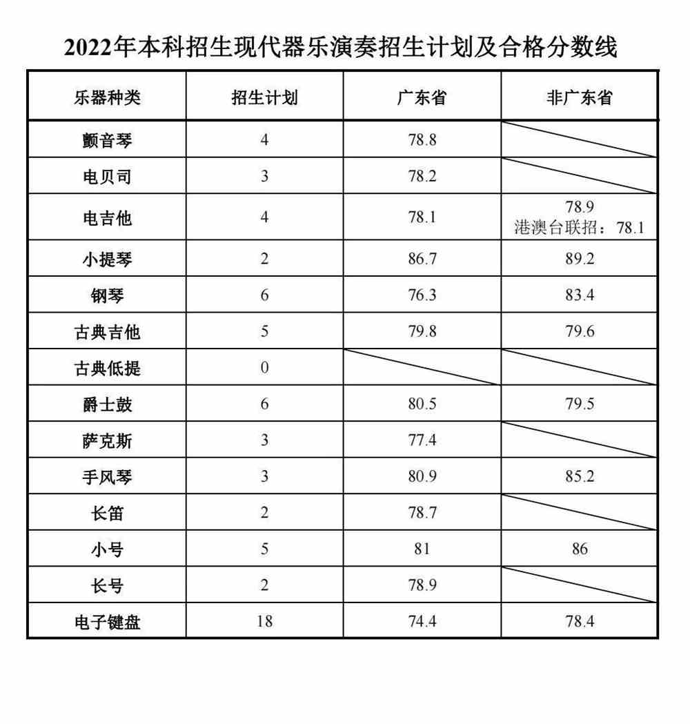 星海音乐学院2022年本科招生考试专业合格分数线