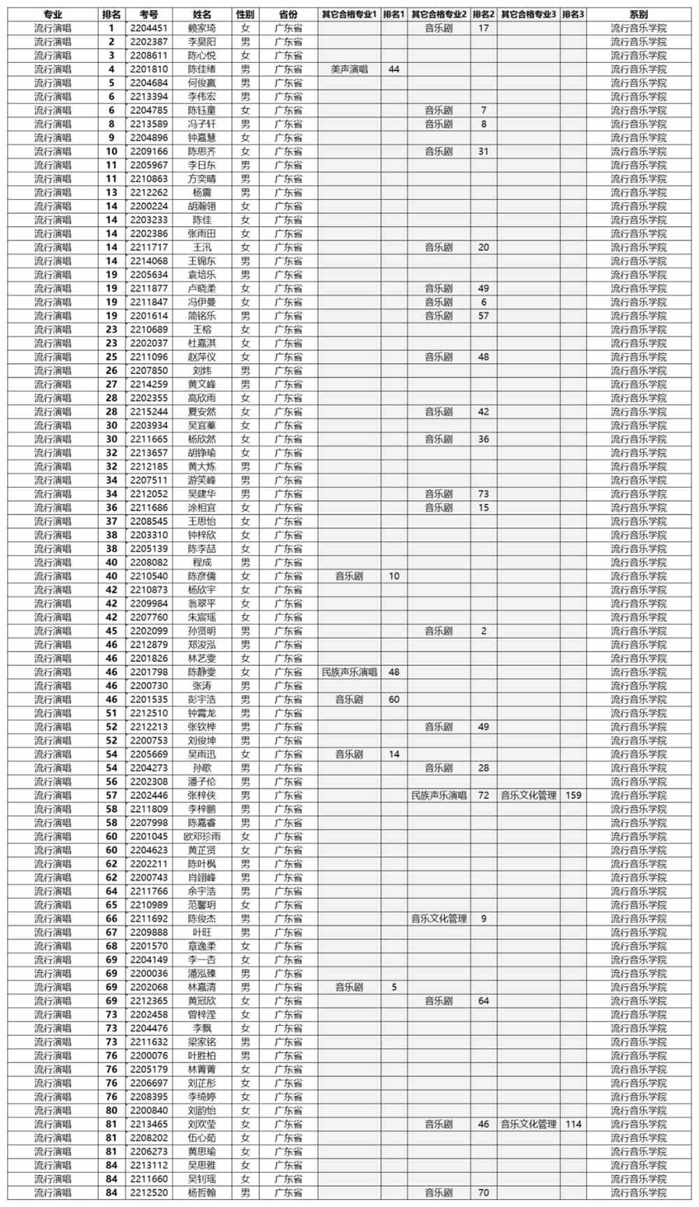 星海音乐学院2022年本科招生考试专业合格名单