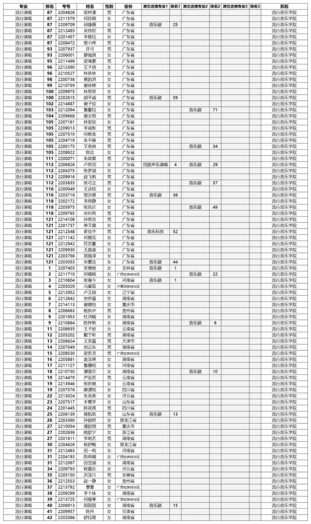 星海音乐学院2022年本科招生考试专业合格名单