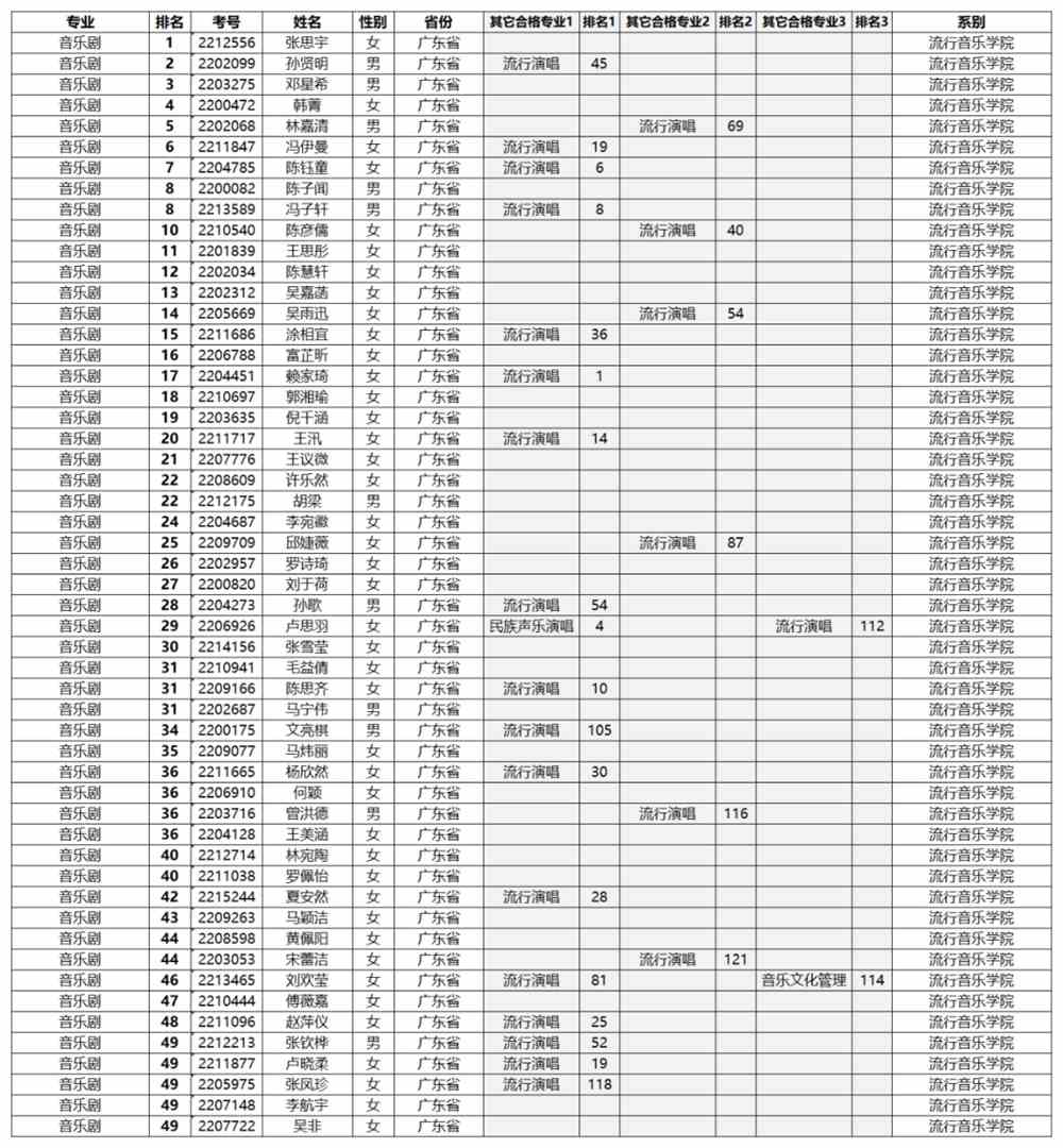 星海音乐学院2022年本科招生考试专业合格名单