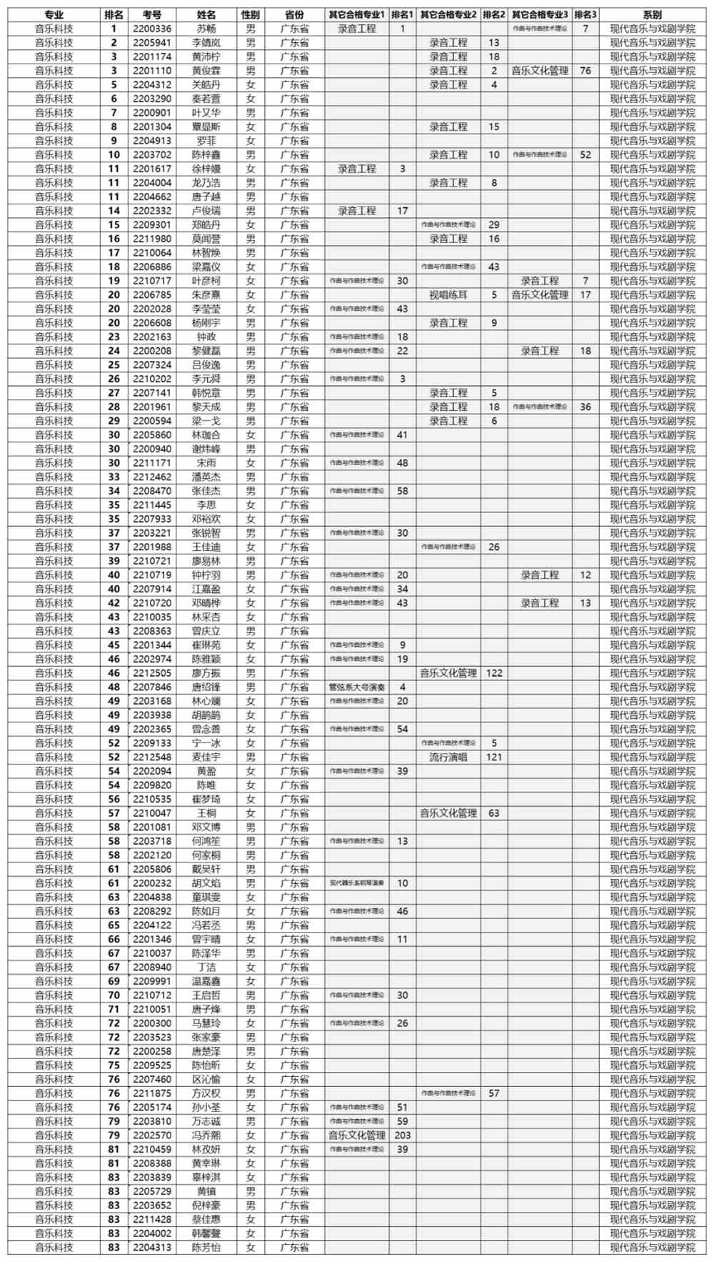 星海音乐学院2022年本科招生考试专业合格名单