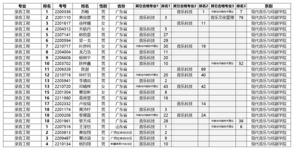 星海音乐学院2022年本科招生考试专业合格名单