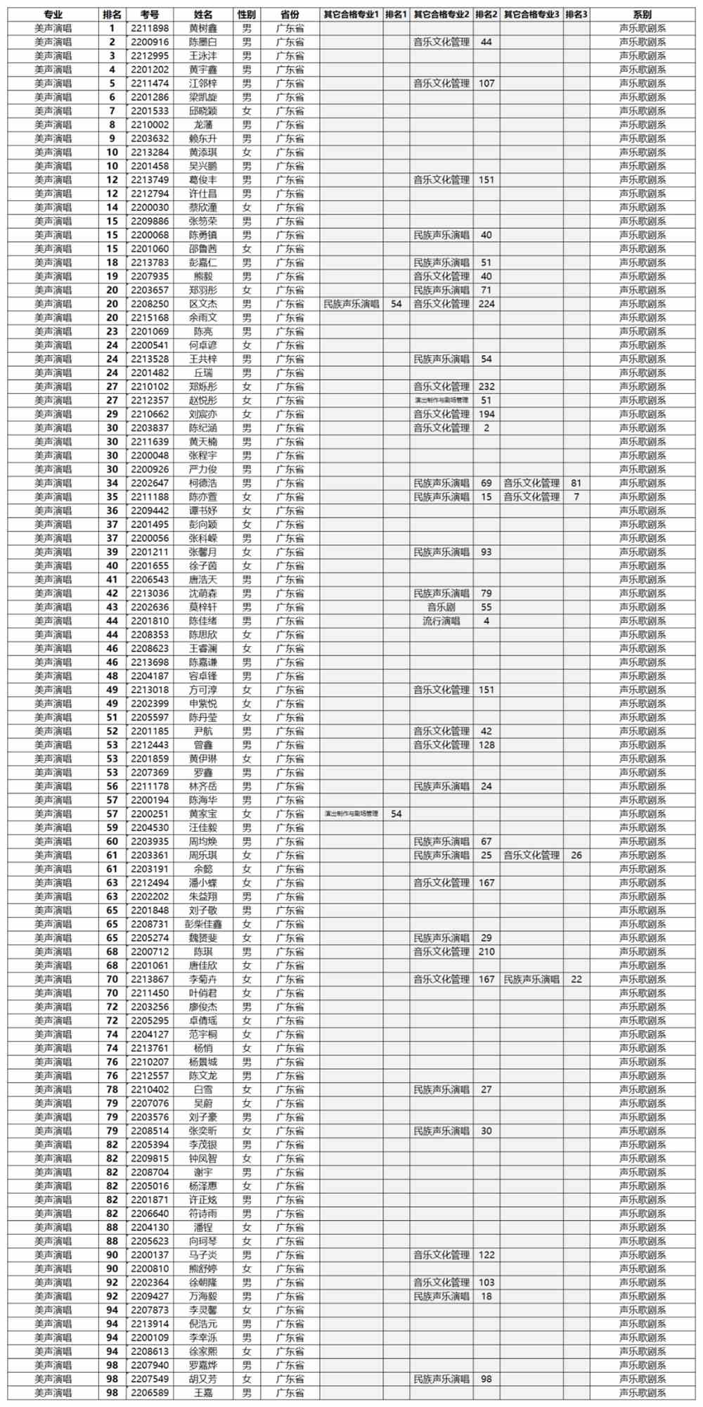 星海音乐学院2022年本科招生考试专业合格名单