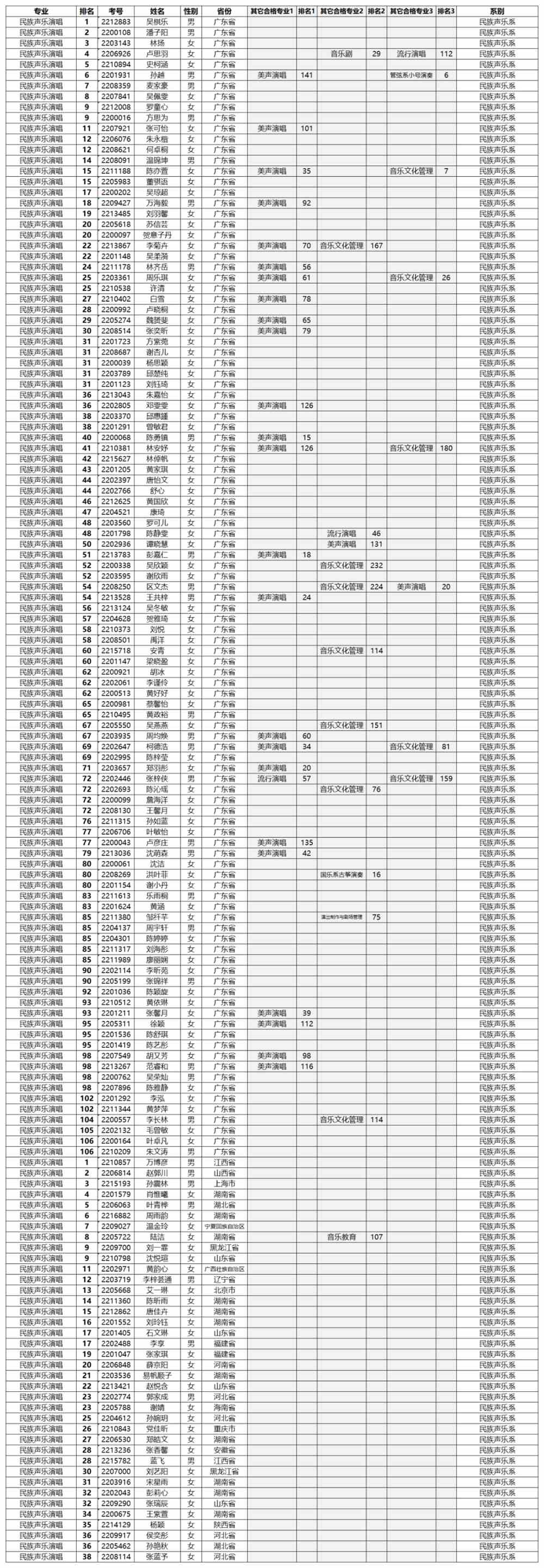 星海音乐学院2022年本科招生考试专业合格名单