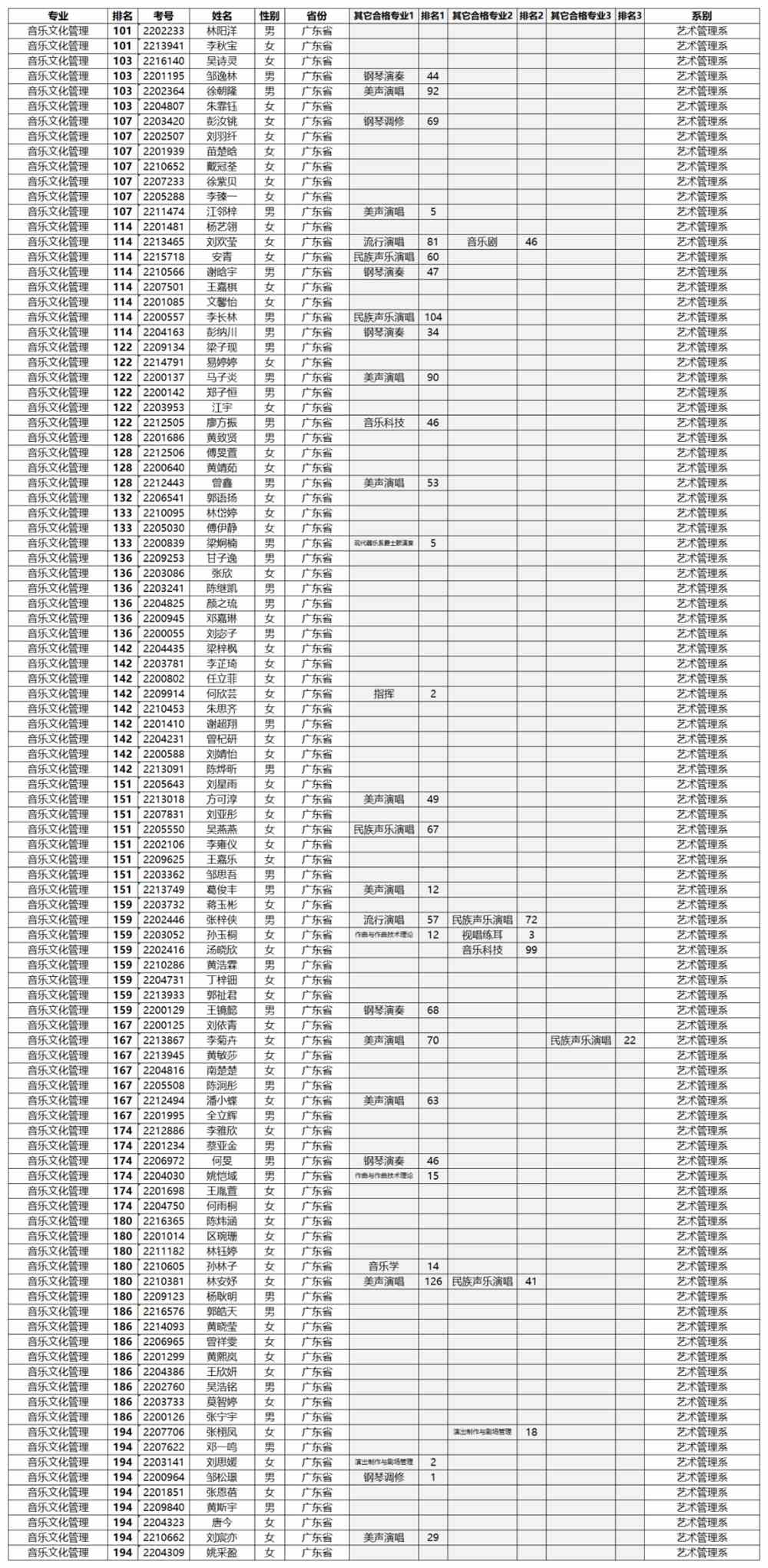 星海音乐学院2022年本科招生考试专业合格名单