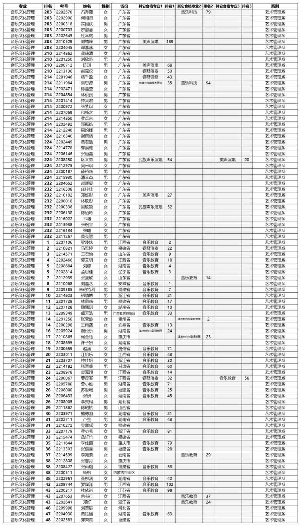 星海音乐学院2022年本科招生考试专业合格名单