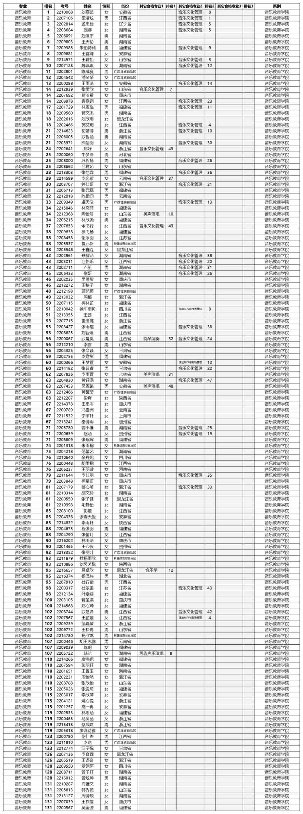 星海音乐学院2022年本科招生考试专业合格名单