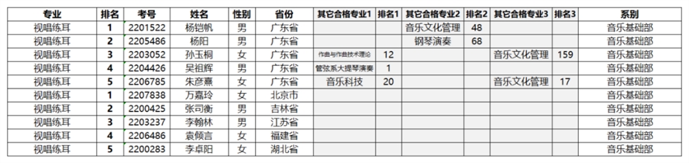 星海音乐学院2022年本科招生考试专业合格名单