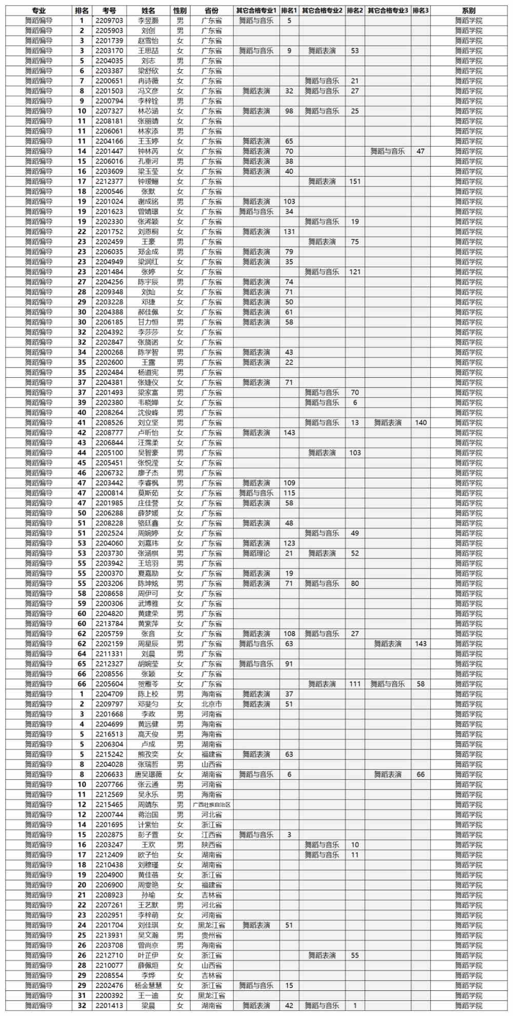 星海音乐学院2022年本科招生考试专业合格名单