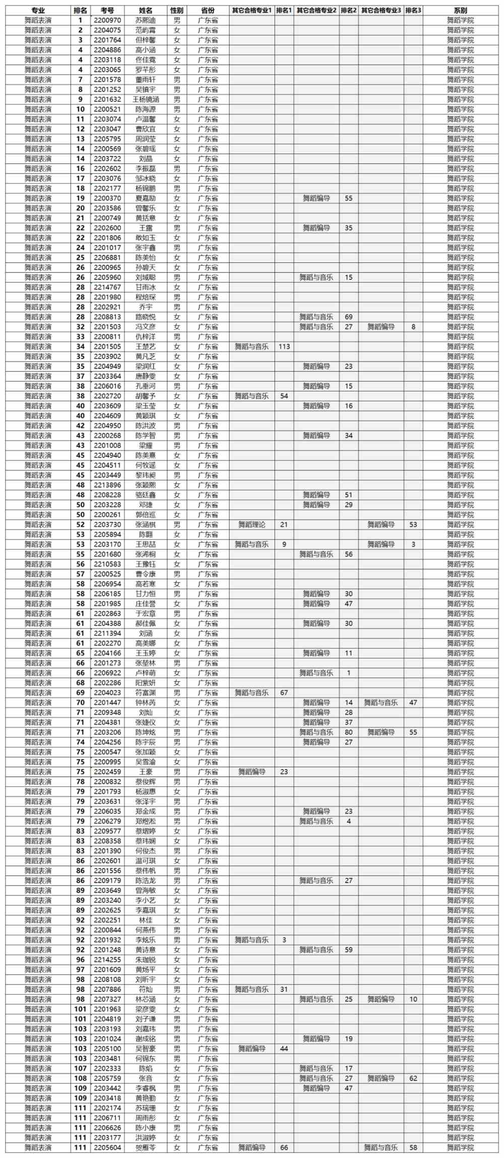 星海音乐学院2022年本科招生考试专业合格名单