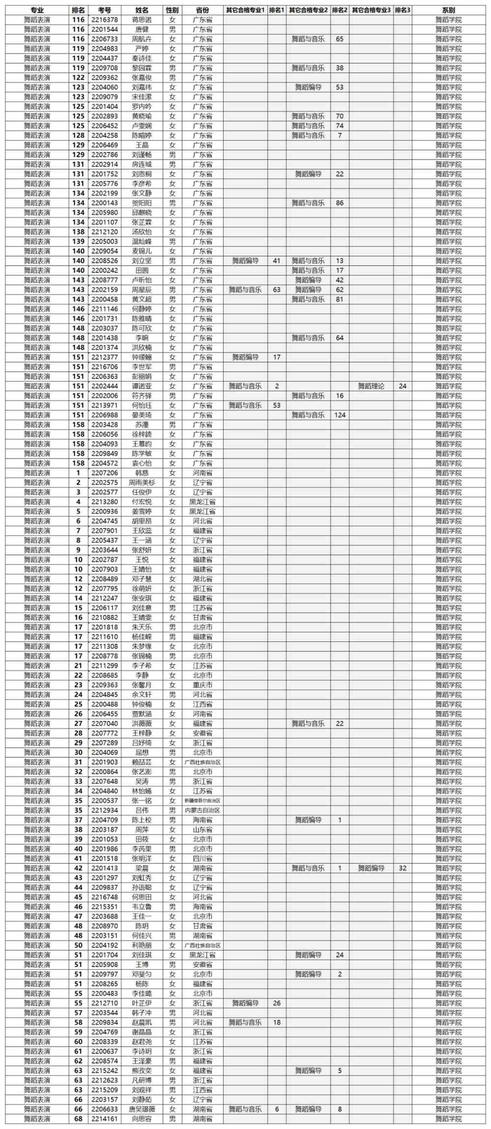 星海音乐学院2022年本科招生考试专业合格名单